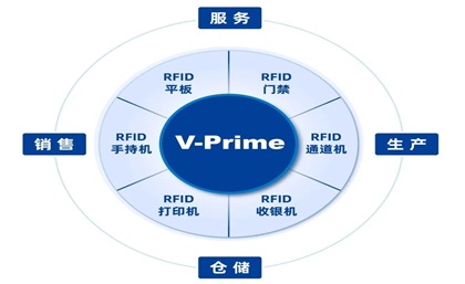 Exploring RFID Innovative Applications to Help Reduce Costs and Increase Efficiency in Apparel Retail