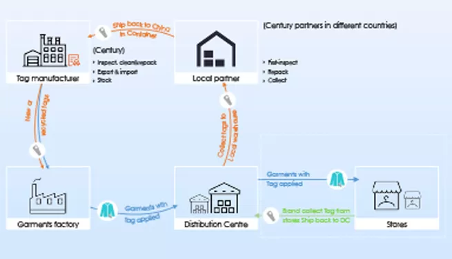 century recirculation services support to stay carbon neutral 2