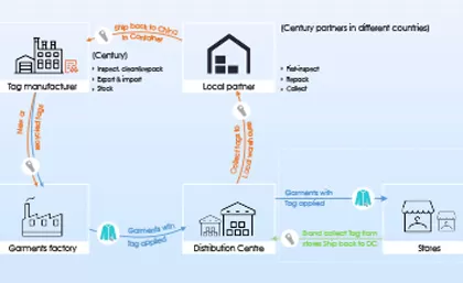Century Recirculation Services Support to stay Carbon Neutral